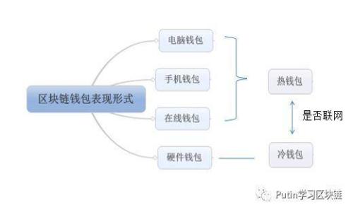 如何选择适合自己的虚拟币钱包？