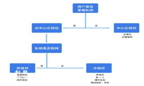 标题  
如何安全地保存和使用比特币钱包？