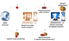 MATIC币，作为Polygon网络的原生代币，主要用于支